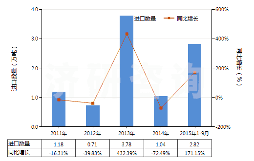 2011-2015年9月中國乙苯(HS29026000)進口量及增速統(tǒng)計